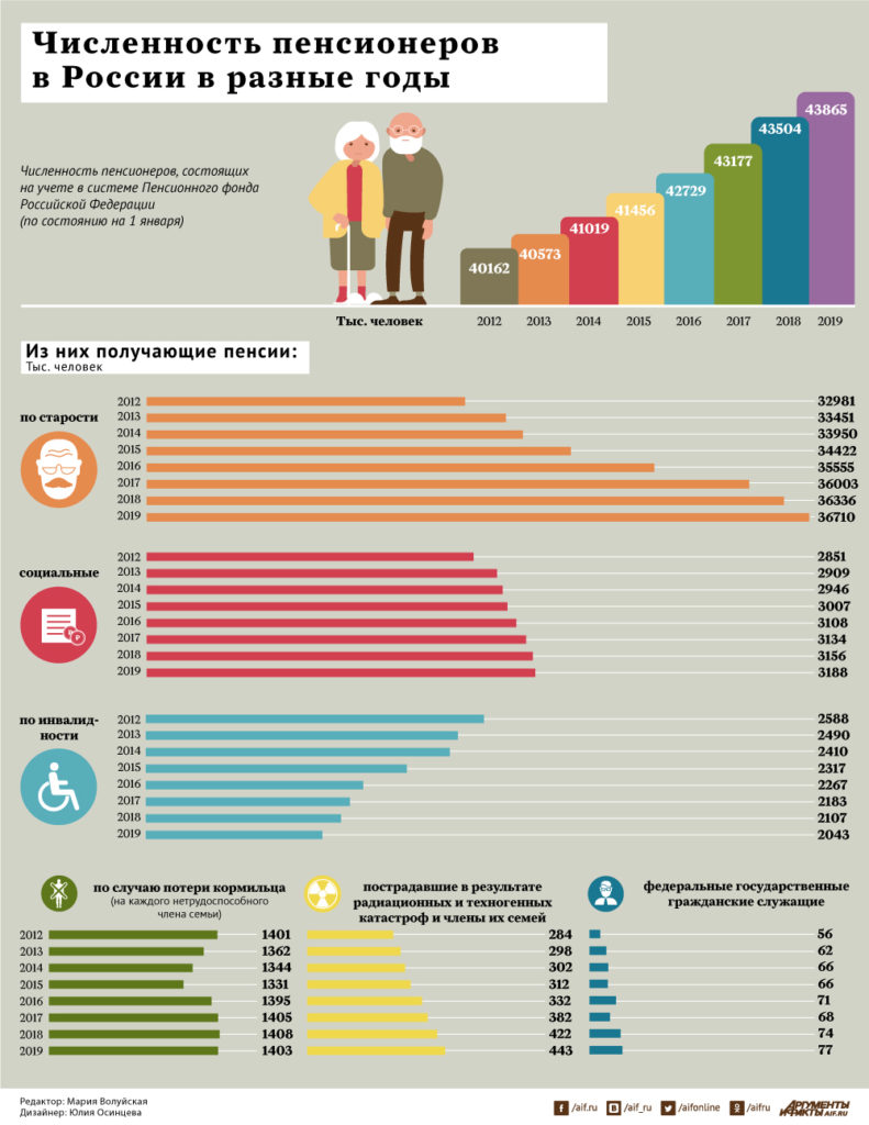Какое сегодня количество пенсионеров в РФ