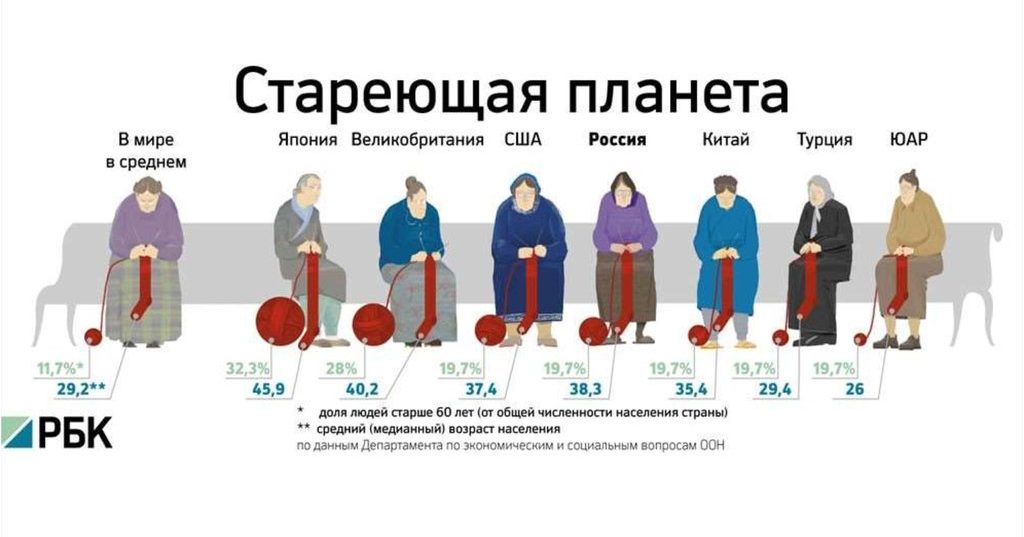 Сколько сейчас пенсионеров в мире
