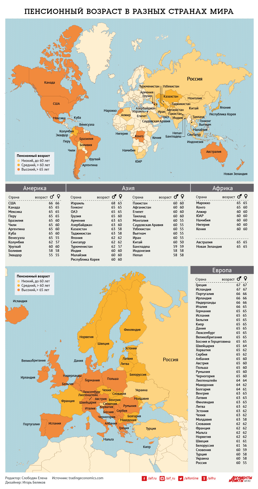 Пенсионный возраст в страных мира