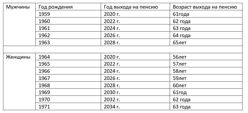 Закон пенсионный возраст 2024. Пенсионный Возраст 2022. Пенсионный Возраст в России с 2022. Пенсионный Возраст мужчин в 2022. Пенсионный Возраст для женщин.