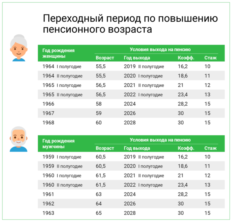 Таблица выхода на пенсию с 2023 по годам  Хорошие юристы
